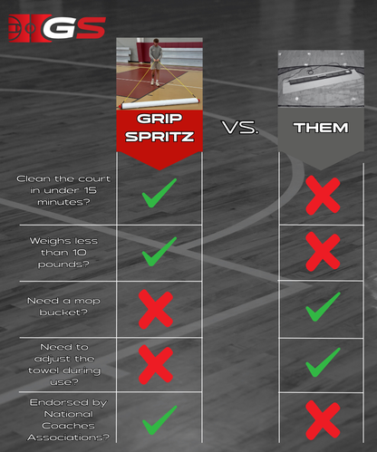 Grip Spritz court mop versus basketball court cleaning competitors